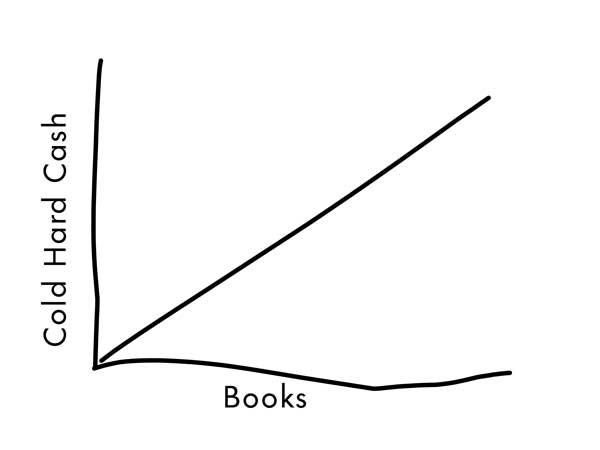 Book Sales Line Graph